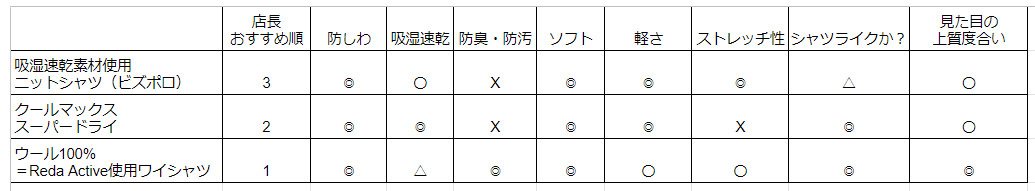 20230310-出張や旅行時におススメしたいozie│オジエのワイシャツ3選-おすすめ順